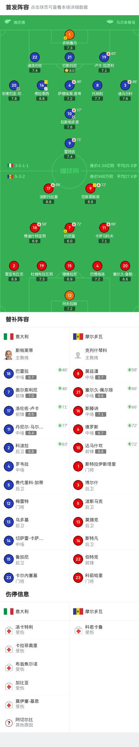 包含欧预赛:摩尔多瓦不敌意大利,小组出线形势越发困难的词条 包含欧预赛:摩尔多瓦不敌意大利,小组出线形势越发困难的词条