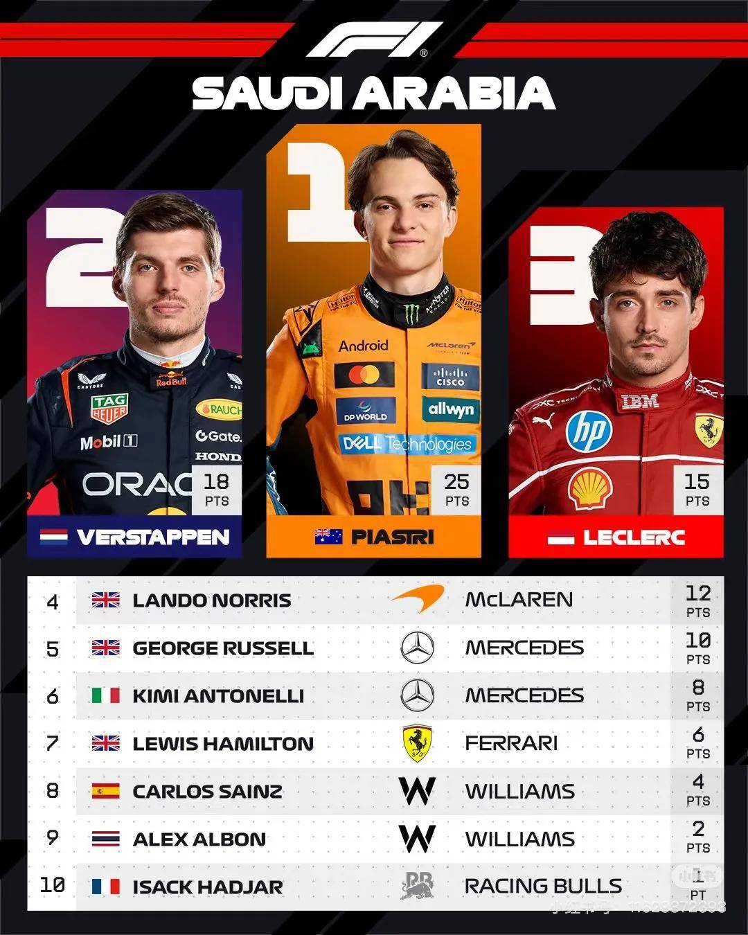 迈凯伦碾压雷诺车队，皮亚斯特里扛起全队